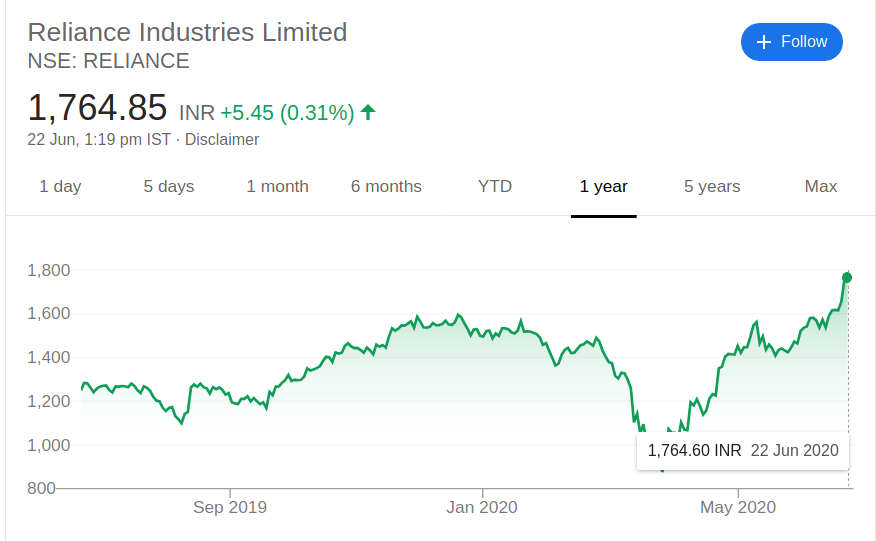 Reliance Share Price Today Live